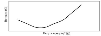 крива граничних витрат