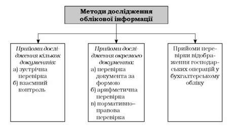 класифікація методів дослідження облікової інформації