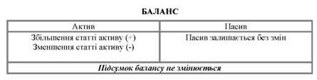 схема змін в балансі під впливом операції першого типу