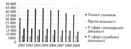 тенденція виявлення злочинів у період 2002-2009 років за родовою ознакою