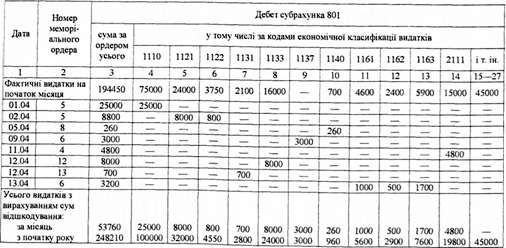 картка аналітичного обліку фактичних видатків за квітень 200_ р.