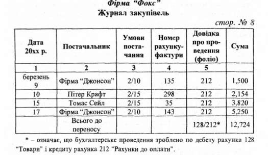 журнал закупівель