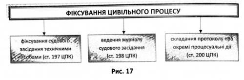 фіксування цивільного процесу
