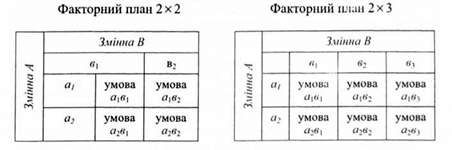 визначення експериментальних умов у двофакторному експериментальному плані