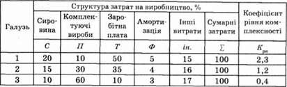 розрахунок рівня комплексності галузей промисловості у промисловому районі