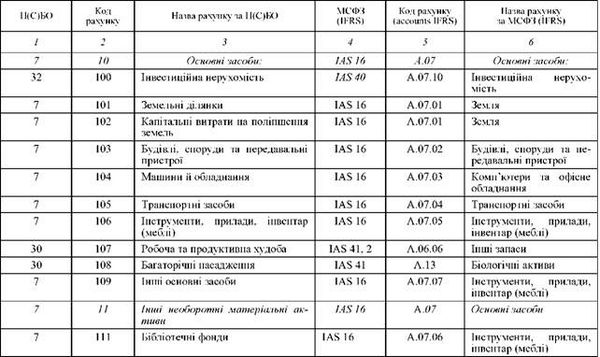 класифікація основних засобів за мсфз та п(с)бо