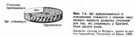 що відбуватиметься із взаєминами співжиття з плином часу 