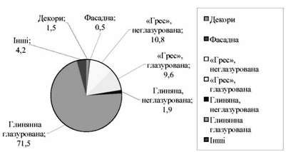 структура імпорту плитки залежно від типу продукції (і півріччя 2008 року)