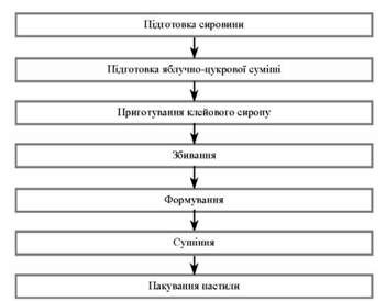 узагальнена схема виробництва пастили