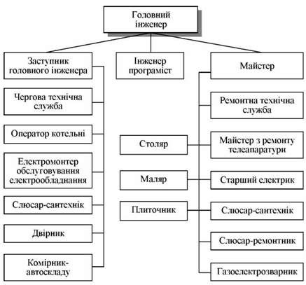 організаційно-функціональна структура інженерно-експлуатаційної служби у готелях значної місткості