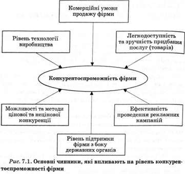 основні чинники, які впливають на рівень конкурентоспроможності фірми 