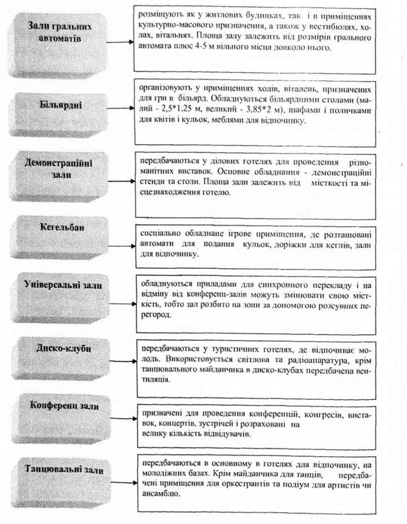 види закладів розваг.