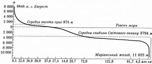 гіпсографічна крива