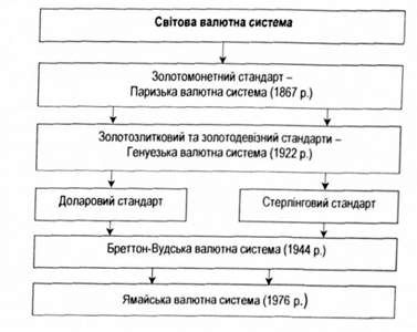 схематичне зображення еволюції валютних систем