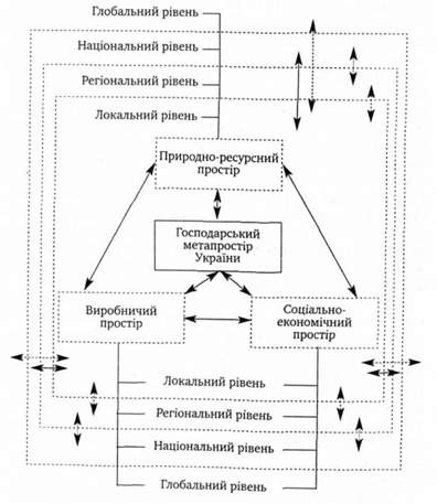 метапросторова модель функціонування національного господарства