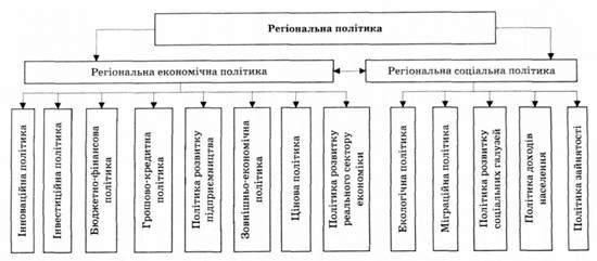 видова схема державної регіональної політики