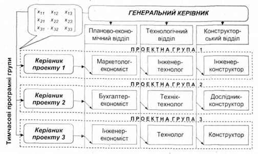 матричний тип організаційної структури управління