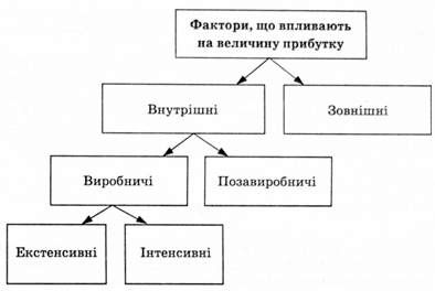 фактори, що впливають на величину прибутку