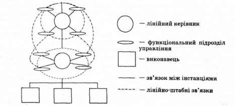 лінійно-функціональна форма управління