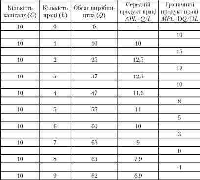 виробнича функція
