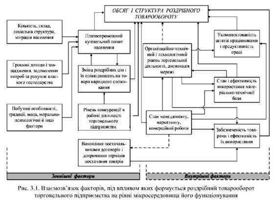 взаємозв'язок факторів,під впливом яких формується роздрібний товарооборот торговельного підприємства на рівні мікросередовища його функціонування