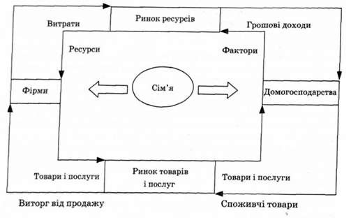 значення і роль сім'ї у ринковій економіці