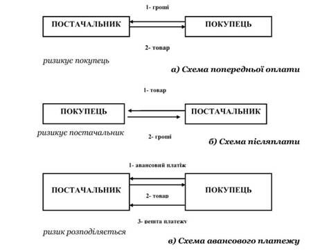 способи розрахунків