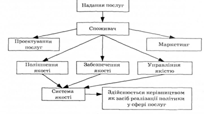 управління якістю готельних послуг 