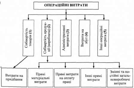 склад операційних витрат за положенням (стандартом) бухгалтерського обліку 