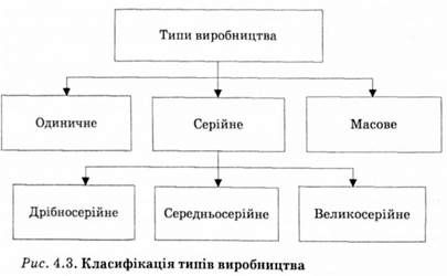 класифікація типів виробництва