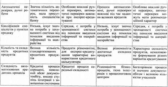 порівняльні характеристики процесів автоматизації роздрібного кредиту ванни для різних напрямів кредитного бізнесу