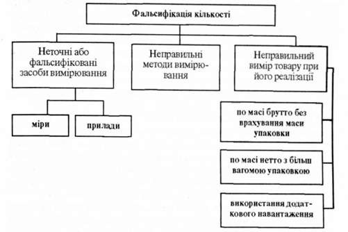 способи фальсифікації кількості товару