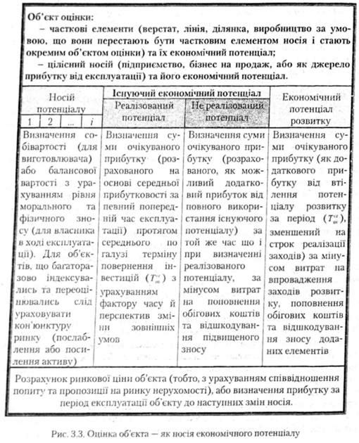 оцінка об'єкта - як носія економічного потенціалу 