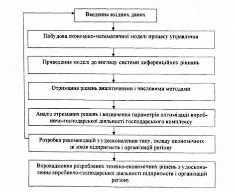 схема процесу управління ефективністю діяльності виробничо-господарського комплексу регіону