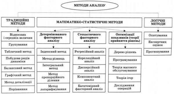 схема застосування системного підходу в економічному аналізі
