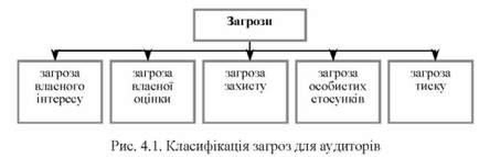 класифікація загроз для аудиторів 