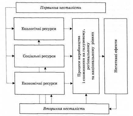 рівні несталості розвитку