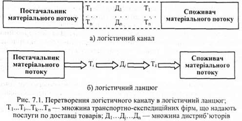 перетворення логістичного каналу в логістичний ланцюг