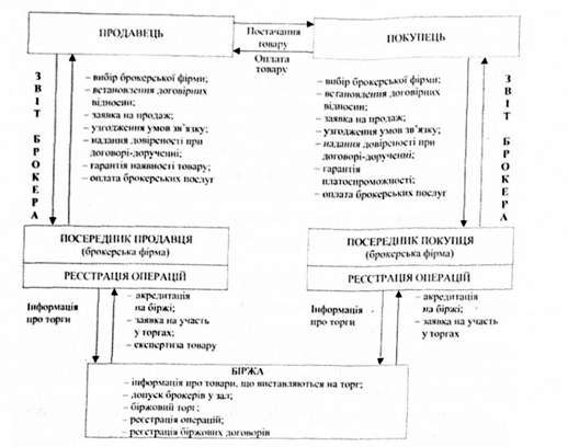 порядок укладення операцій на товарній біржі