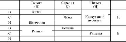 матриця оцінки потенційних ринків