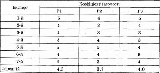 результати оцінювання вагомості показників якості взуття