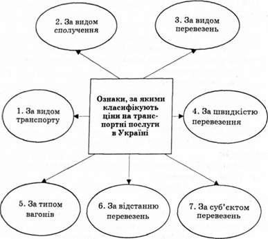описание: класифікація цін на транспортні послуги