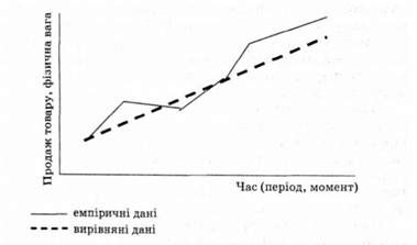 тенденція збільшення обсягів продажу продукту а за певний період