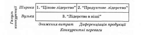 матриця конкурентних стратегій м. портера