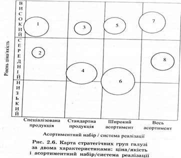 карта стратегічних груп 