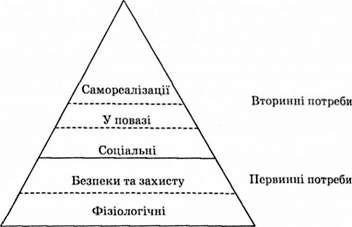 ієрархія потреб за л. маслоу