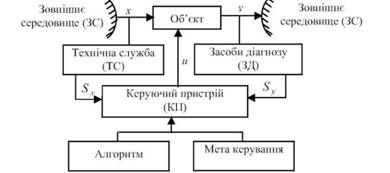 схема системи керування