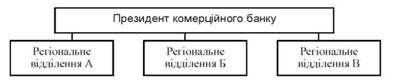 дивізіонально-регіональна структура управління