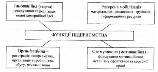 основні функції підприємницької діяльності