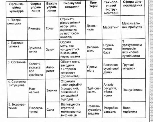 типи організаційних культур, їх механізми та інструменти